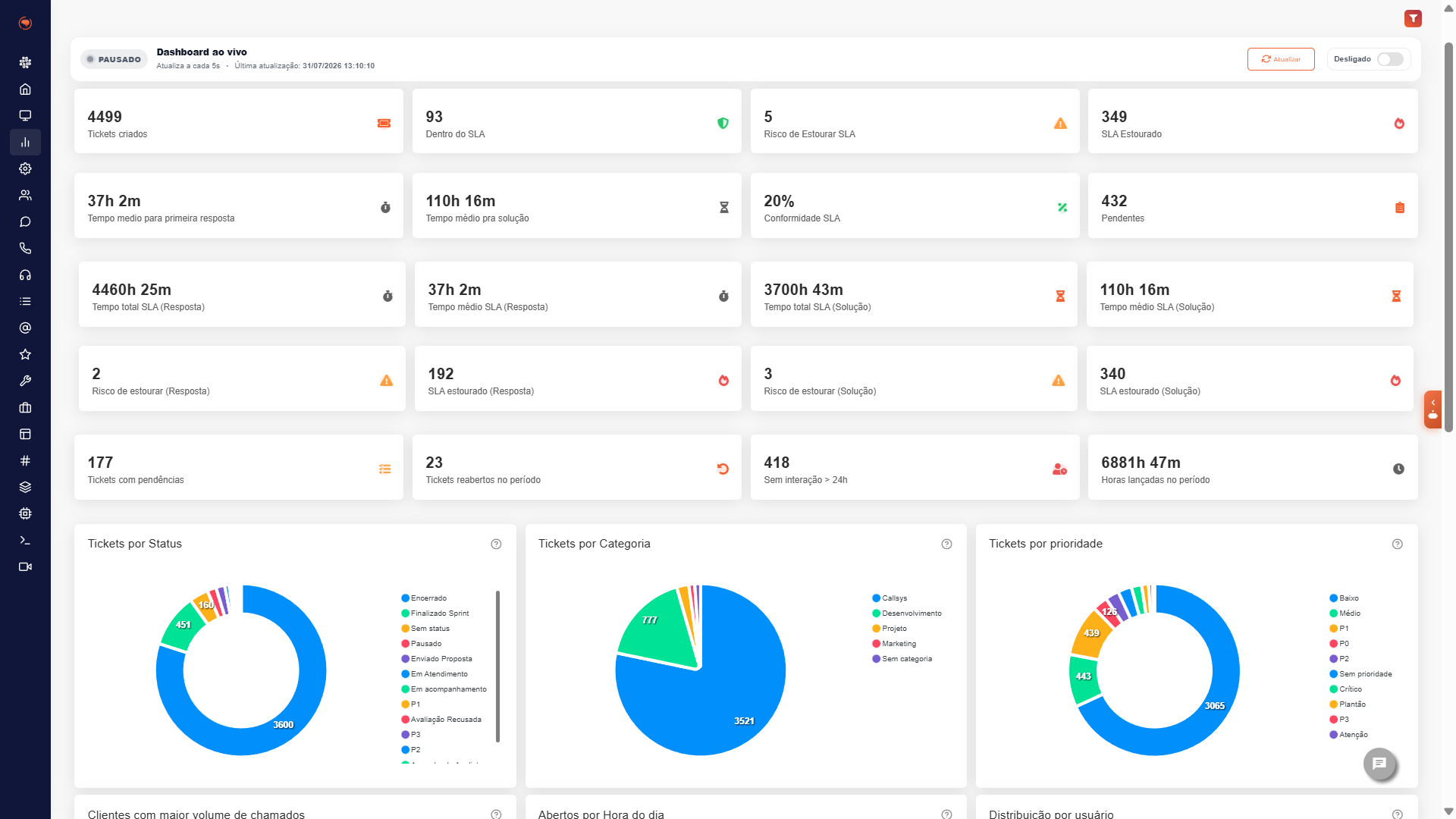 Service+: o painel de SLA e os indicadores de atendimento