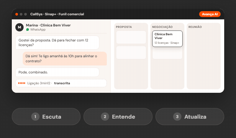 O Avança AI lendo uma conversa de WhatsApp e uma ligação e movendo o card de Negociação para Reunião no funil do Sinap+